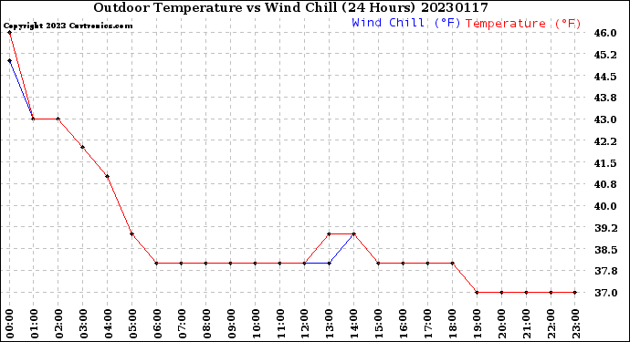 Milwaukee Weather Outdoor Temperature<br>vs Wind Chill<br>(24 Hours)