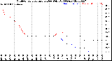 Milwaukee Weather Outdoor Temperature<br>vs Dew Point<br>(24 Hours)