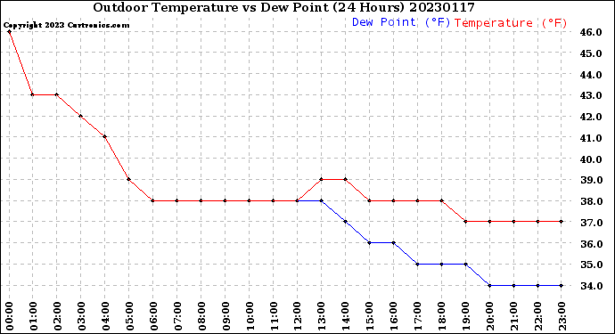 Milwaukee Weather Outdoor Temperature<br>vs Dew Point<br>(24 Hours)