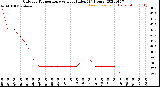 Milwaukee Weather Outdoor Temperature<br>vs Heat Index<br>(24 Hours)