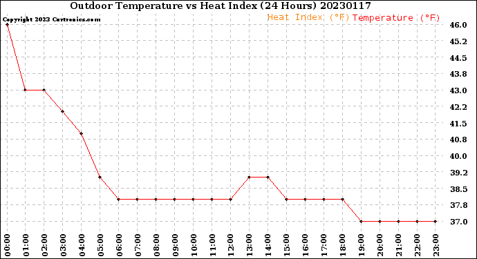 Milwaukee Weather Outdoor Temperature<br>vs Heat Index<br>(24 Hours)