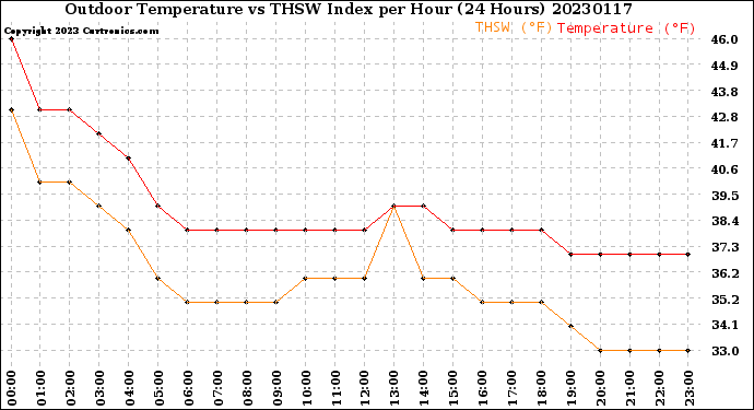 Milwaukee Weather Outdoor Temperature<br>vs THSW Index<br>per Hour<br>(24 Hours)