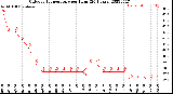 Milwaukee Weather Outdoor Temperature<br>per Hour<br>(24 Hours)