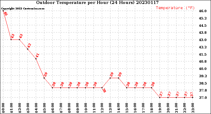 Milwaukee Weather Outdoor Temperature<br>per Hour<br>(24 Hours)