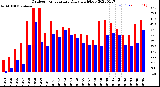 Milwaukee Weather Outdoor Temperature<br>Daily High/Low