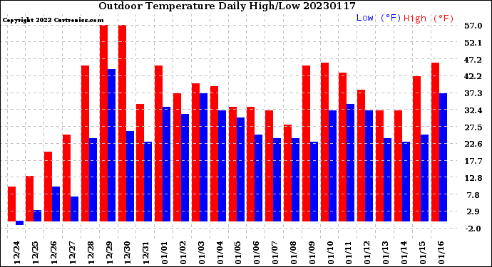 Milwaukee Weather Outdoor Temperature<br>Daily High/Low