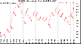 Milwaukee Weather Outdoor Temperature<br>Daily High