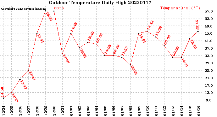 Milwaukee Weather Outdoor Temperature<br>Daily High