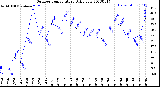 Milwaukee Weather Outdoor Temperature<br>Daily Low