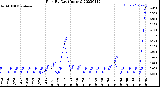 Milwaukee Weather Rain<br>By Day<br>(Inches)