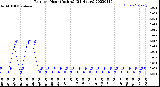 Milwaukee Weather Rain<br>per Hour<br>(Inches)<br>(24 Hours)