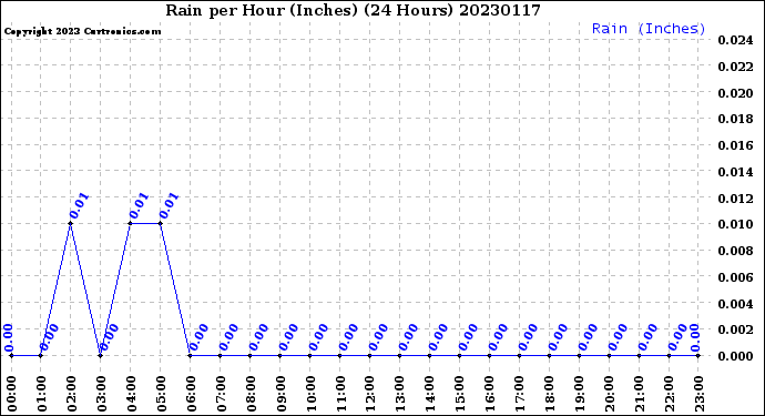 Milwaukee Weather Rain<br>per Hour<br>(Inches)<br>(24 Hours)