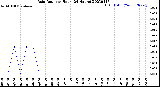 Milwaukee Weather Rain Rate<br>per Hour<br>(24 Hours)