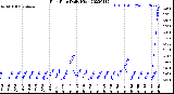 Milwaukee Weather Rain Rate<br>Daily High