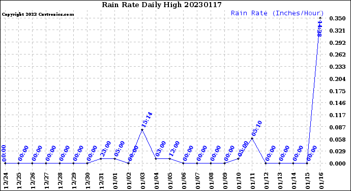 Milwaukee Weather Rain Rate<br>Daily High