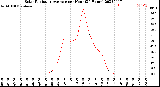 Milwaukee Weather Solar Radiation Average<br>per Hour<br>(24 Hours)