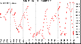 Milwaukee Weather Solar Radiation<br>Daily