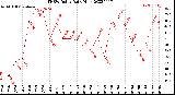 Milwaukee Weather THSW Index<br>Daily High