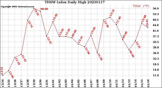 Milwaukee Weather THSW Index<br>Daily High