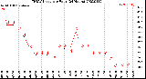 Milwaukee Weather THSW Index<br>per Hour<br>(24 Hours)