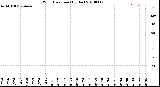 Milwaukee Weather Wind Direction<br>(By Day)