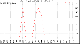 Milwaukee Weather Wind Direction<br>(By Month)