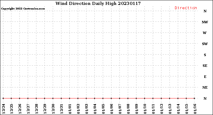 Milwaukee Weather Wind Direction<br>Daily High