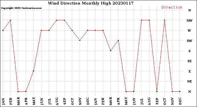 Milwaukee Weather Wind Direction<br>Monthly High