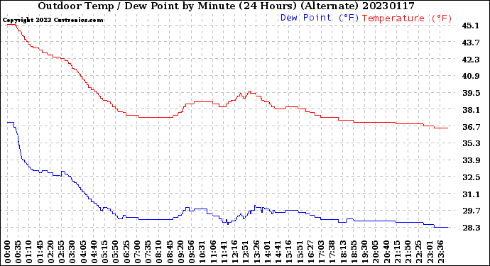 Milwaukee Weather Outdoor Temp / Dew Point<br>by Minute<br>(24 Hours) (Alternate)