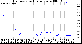 Milwaukee Weather Dew Point<br>by Minute<br>(24 Hours) (Alternate)