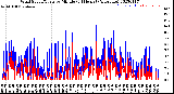 Milwaukee Weather Wind Speed/Gusts<br>by Minute<br>(24 Hours) (Alternate)