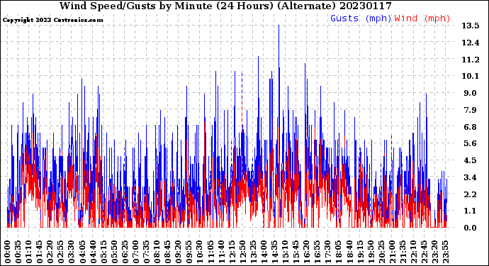 Milwaukee Weather Wind Speed/Gusts<br>by Minute<br>(24 Hours) (Alternate)