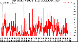 Milwaukee Weather Wind Speed<br>by Minute<br>(24 Hours) (Alternate)