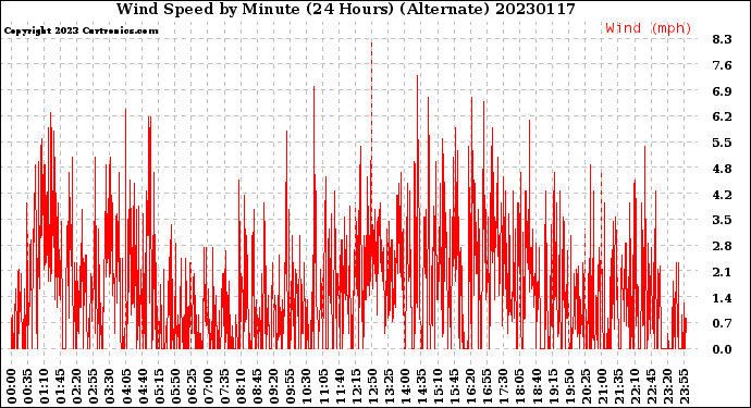 Milwaukee Weather Wind Speed<br>by Minute<br>(24 Hours) (Alternate)