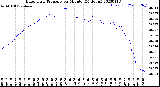 Milwaukee Weather Barometric Pressure<br>per Minute<br>(24 Hours)