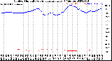 Milwaukee Weather Outdoor Humidity<br>vs Temperature<br>Every 5 Minutes