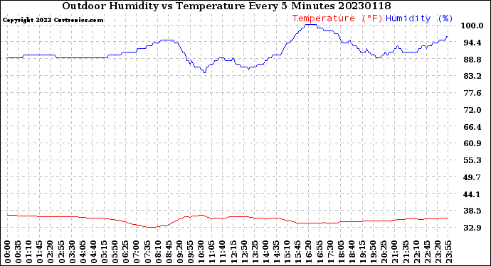 Milwaukee Weather Outdoor Humidity<br>vs Temperature<br>Every 5 Minutes