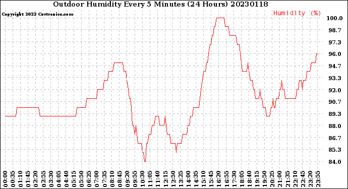 Milwaukee Weather Outdoor Humidity<br>Every 5 Minutes<br>(24 Hours)