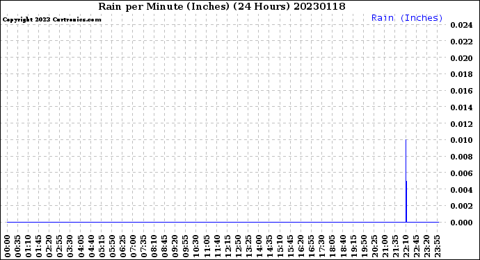 Milwaukee Weather Rain<br>per Minute<br>(Inches)<br>(24 Hours)