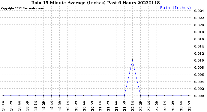 Milwaukee Weather Rain<br>15 Minute Average<br>(Inches)<br>Past 6 Hours