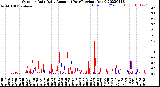 Milwaukee Weather Outdoor Rain<br>Daily Amount<br>(Past/Previous Year)