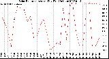 Milwaukee Weather Solar Radiation<br>Avg per Day W/m2/minute