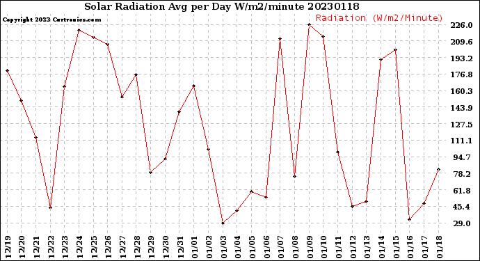 Milwaukee Weather Solar Radiation<br>Avg per Day W/m2/minute