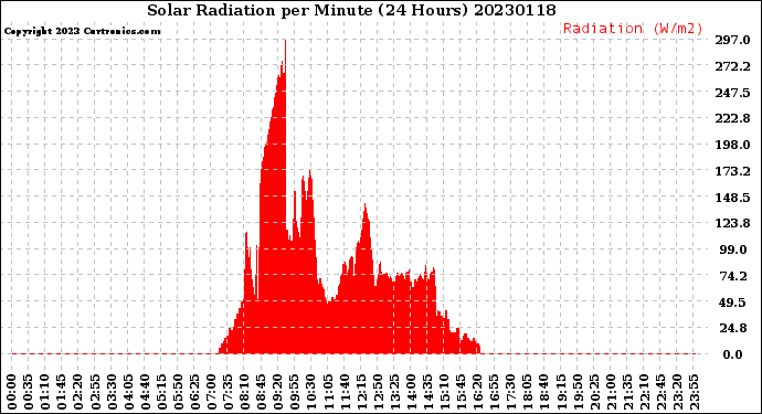 Milwaukee Weather Solar Radiation<br>per Minute<br>(24 Hours)