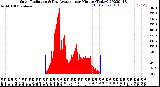 Milwaukee Weather Solar Radiation<br>& Day Average<br>per Minute<br>(Today)