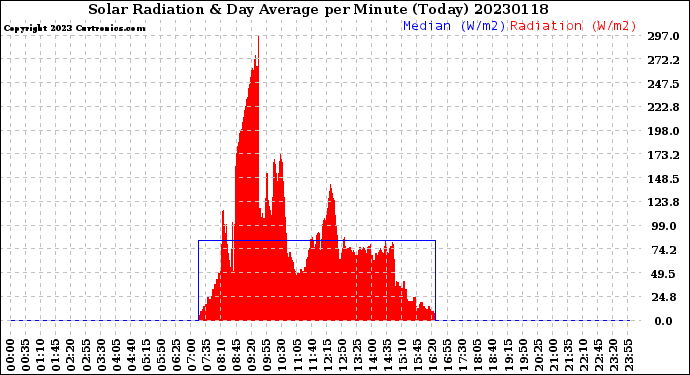 Milwaukee Weather Solar Radiation<br>& Day Average<br>per Minute<br>(Today)