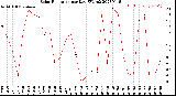 Milwaukee Weather Solar Radiation<br>per Day KW/m2