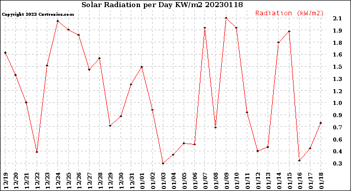 Milwaukee Weather Solar Radiation<br>per Day KW/m2