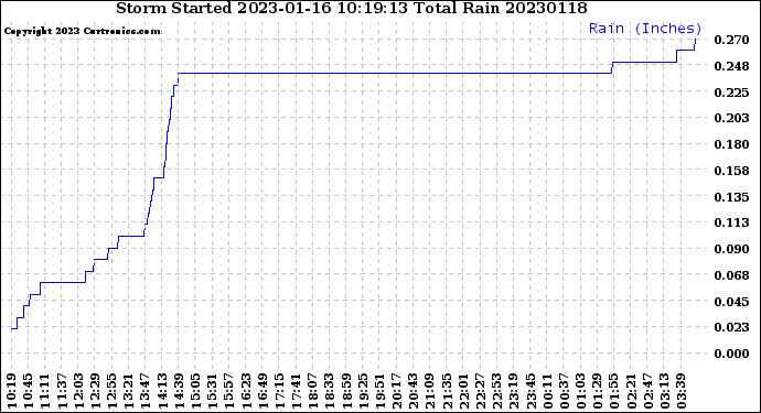 Milwaukee Weather Storm<br>Started 2023-01-16 10:19:13<br>Total Rain