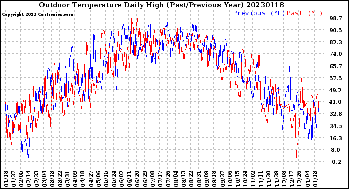 Milwaukee Weather Outdoor Temperature<br>Daily High<br>(Past/Previous Year)